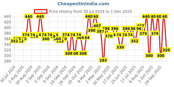 ajio.com kryptic Solid Basic Leggings kryptic Price History Graph from 30 Jul 2024 to 1 Dec 2025