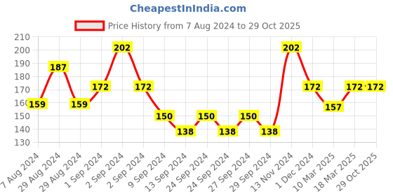 ajio.com kryptic Solid Bra kryptic Price History Graph from 7 Aug 2024 to 29 Oct 2025
