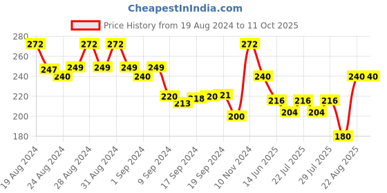 ajio.com kryptic Solid Leggings with Elasticated Waist kryptic Price History Graph from 19 Aug 2024 to 10 Oct 2025