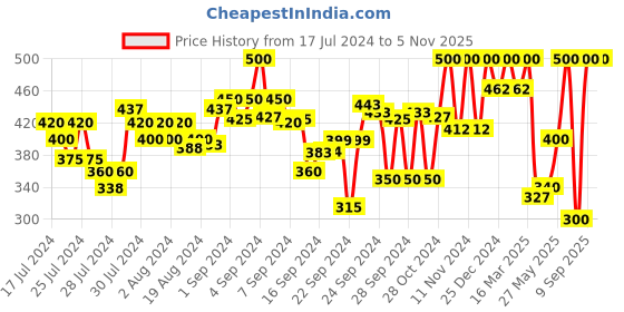ajio.com kryptic Solid Pyjamas kryptic Price History Graph from 17 Jul 2024 to 5 Nov 2025