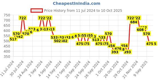 ajio.com kryptic Solid  Regular Fit Long Kurta kryptic Price History Graph from 11 Jul 2024 to 10 Oct 2025
