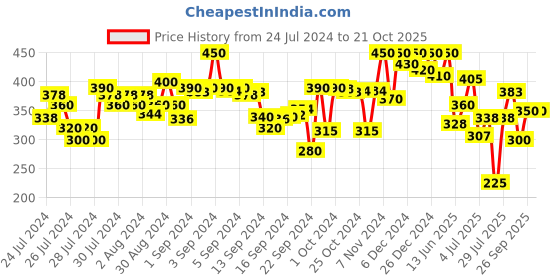 ajio.com kryptic Straight Capris with Tie-Up Waist kryptic Price History Graph from 24 Jul 2024 to 21 Oct 2025