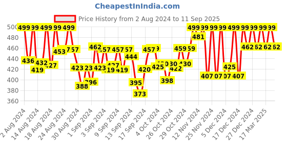 ajio.com kryptic Stretchable Slim Fit Pants kryptic Price History Graph from 2 Aug 2024 to 11 Sep 2025