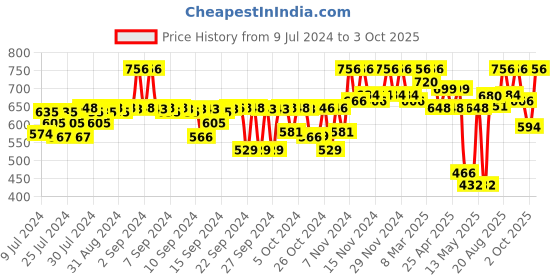 ajio.com kryptic Striped Short Kurta with Patch Pocket kryptic Price History Graph from 9 Jul 2024 to 3 Oct 2025