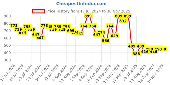 ajio.com kryptic Typographic Printed Round-Neck Night Wear Sets kryptic Price History Graph from 17 Jul 2024 to 29 Nov 2025