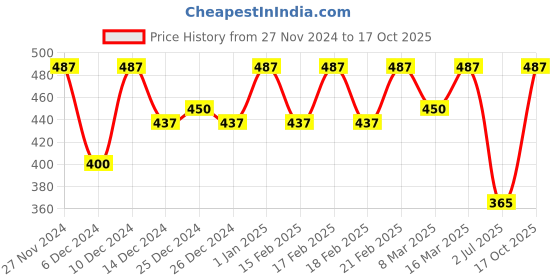 ajio.com kryptic Women Animal Pyjamas kryptic Price History Graph from 27 Nov 2024 to 17 Oct 2025