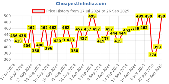 ajio.com kryptic Women Ankle-Length Pyjamas with Elasticated Waist kryptic Price History Graph from 17 Jul 2024 to 26 Sep 2025