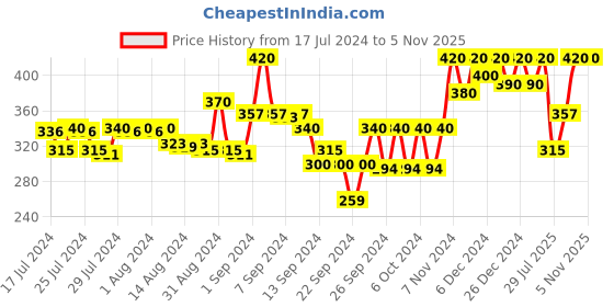 ajio.com kryptic Women Capris with Insert Pockets kryptic Price History Graph from 17 Jul 2024 to 4 Nov 2025