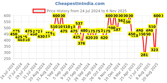 ajio.com kryptic Women Checked Pyjamas with Elasticated Waist kryptic Price History Graph from 24 Jul 2024 to 6 Nov 2025
