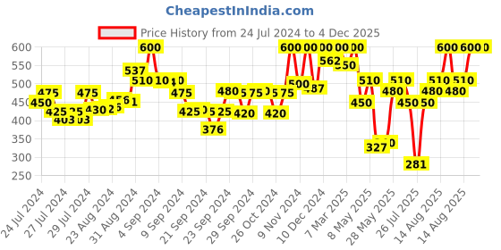ajio.com kryptic Women Checked Pyjamas with Elasticated Waist kryptic Price History Graph from 24 Jul 2024 to 4 Dec 2025