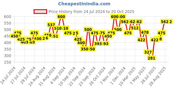 ajio.com kryptic Women Checked Pyjamas with Elasticated Waist kryptic Price History Graph from 24 Jul 2024 to 19 Oct 2025