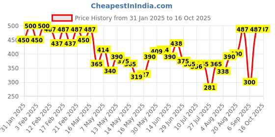 ajio.com kryptic Women Checked Pyjamas with Elasticated Waist kryptic Price History Graph from 31 Jan 2025 to 16 Oct 2025
