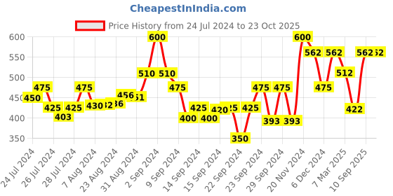 ajio.com kryptic Women Checked Regular Fit Pyjamas kryptic Price History Graph from 24 Jul 2024 to 23 Oct 2025