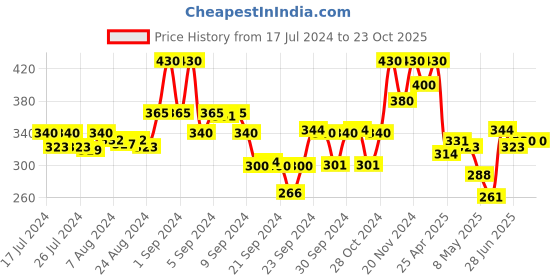 ajio.com kryptic Women Checked Regular Fit Shorts kryptic Price History Graph from 17 Jul 2024 to 23 Oct 2025