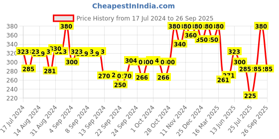 ajio.com kryptic Women Checked Regular Fit Shorts kryptic Price History Graph from 17 Jul 2024 to 26 Sep 2025