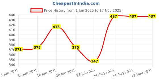 ajio.com kryptic Women Checks Relaxed Fit Pyjamas kryptic Price History Graph from 1 Jun 2025 to 17 Nov 2025