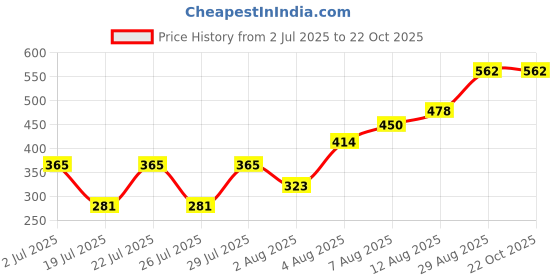 ajio.com kryptic Women Cotton Checks Pyjamas kryptic Price History Graph from 2 Jul 2025 to 21 Oct 2025