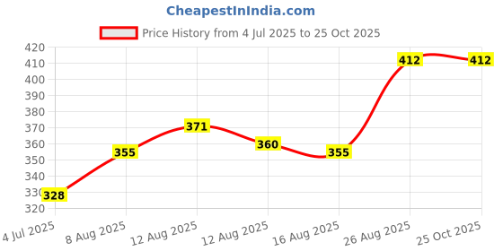 ajio.com kryptic Women Cotton Regular Fit Capris kryptic Price History Graph from 4 Jul 2025 to 24 Oct 2025