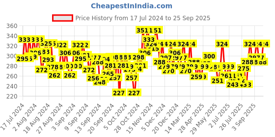 ajio.com kryptic Women Cotton Shorts with Drawstring Closure kryptic Price History Graph from 17 Jul 2024 to 25 Sep 2025