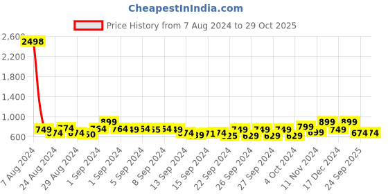 ajio.com kryptic Women Drop Shoulder Oversized Fit Longline T-Shirt with Pyjama kryptic Price History Graph from 7 Aug 2024 to 29 Oct 2025