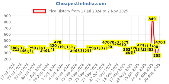 ajio.com kryptic Women Floral Print Regular Fit Capris kryptic Price History Graph from 17 Jul 2024 to 1 Nov 2025