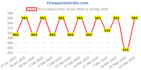 ajio.com kryptic Women Graphic Nightshirt kryptic Price History Graph from 22 Jan 2025 to 10 Sep 2025