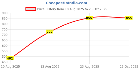 ajio.com kryptic Women Graphic Round Neck Nighti kryptic Price History Graph from 10 Aug 2025 to 24 Oct 2025