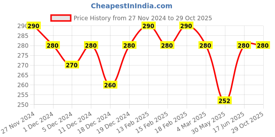 ajio.com kryptic Women Knit Shorts kryptic Price History Graph from 27 Nov 2024 to 29 Oct 2025