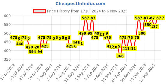 ajio.com kryptic Women Micro Print Pyjamas with Elasticated Waist kryptic Price History Graph from 17 Jul 2024 to 5 Nov 2025