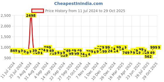ajio.com kryptic Women Pack of 2 Checked Relaxed Fit Pyjamas kryptic Price History Graph from 11 Jul 2024 to 29 Oct 2025