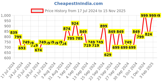 ajio.com kryptic Women Pack of 2 Checked Relaxed Fit Pyjamas kryptic Price History Graph from 17 Jul 2024 to 15 Nov 2025