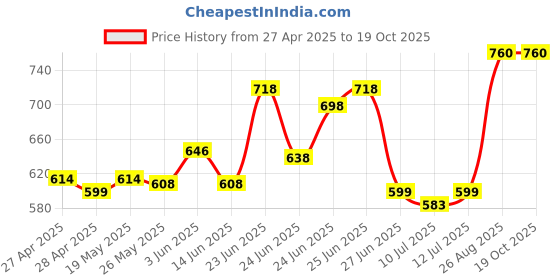 ajio.com kryptic Women Polka-dot Nighti kryptic Price History Graph from 27 Apr 2025 to 19 Oct 2025