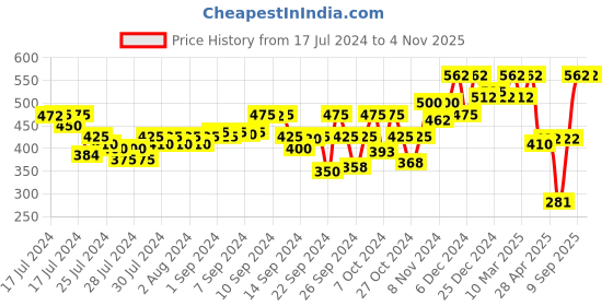 ajio.com kryptic Women Polka-Dot Pyjamas with Elasticated Waist kryptic Price History Graph from 17 Jul 2024 to 4 Nov 2025