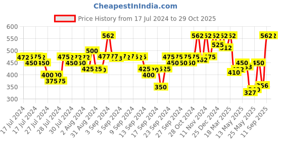 ajio.com kryptic Women Polka-Dot Pyjamas with Elasticated Waist kryptic Price History Graph from 17 Jul 2024 to 29 Oct 2025