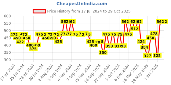 ajio.com kryptic Women Printed Pyjamas with Drawstring Waist kryptic Price History Graph from 17 Jul 2024 to 29 Oct 2025