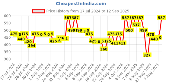 ajio.com kryptic Women Printed Pyjamas with Drawstring Waist kryptic Price History Graph from 17 Jul 2024 to 12 Sep 2025