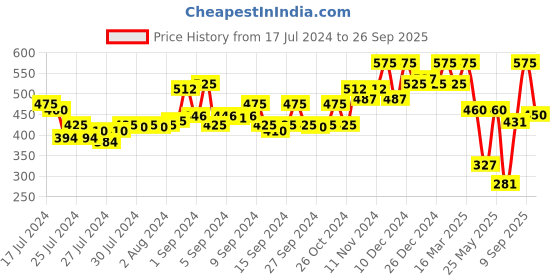 ajio.com kryptic Women Printed Pyjamas with Drawstring Waist kryptic Price History Graph from 17 Jul 2024 to 26 Sep 2025