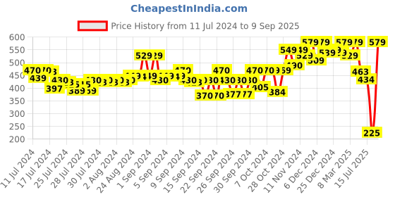 ajio.com kryptic Women Printed Pyjamas with Elasticated Waist kryptic Price History Graph from 11 Jul 2024 to 9 Sep 2025