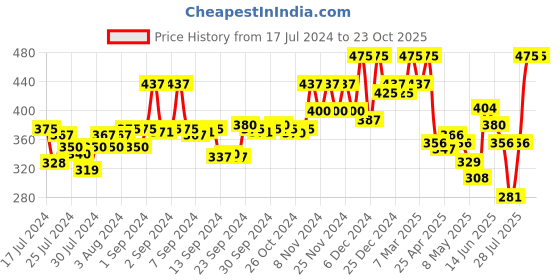 ajio.com kryptic Women Printed Regular Fit Capris kryptic Price History Graph from 17 Jul 2024 to 23 Oct 2025
