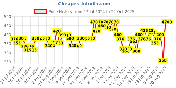ajio.com kryptic Women Printed Regular Fit Capris kryptic Price History Graph from 17 Jul 2024 to 21 Oct 2025