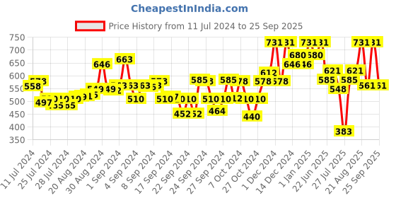 ajio.com kryptic Women Printed Round-Neck Nightie kryptic Price History Graph from 11 Jul 2024 to 25 Sep 2025