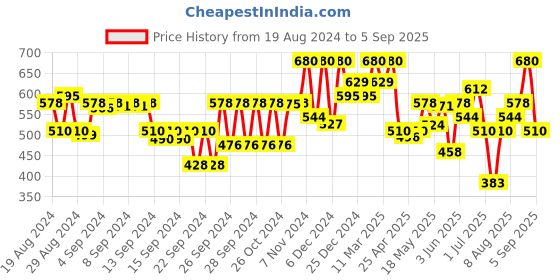 ajio.com kryptic Women Printed Round-Neck Nightie kryptic Price History Graph from 19 Aug 2024 to 5 Sep 2025