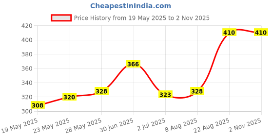 ajio.com kryptic Women Regular Fit Capris kryptic Price History Graph from 19 May 2025 to 2 Nov 2025