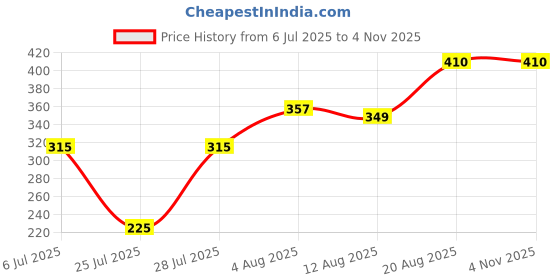 ajio.com kryptic Women Regular Fit Capris kryptic Price History Graph from 6 Jul 2025 to 3 Nov 2025