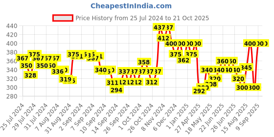 ajio.com kryptic Women Regular Fit Capris with Drawstring Waist kryptic Price History Graph from 25 Jul 2024 to 21 Oct 2025