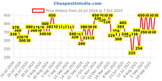 ajio.com kryptic Women Regular Fit Capris with Drawstring Waist kryptic Price History Graph from 24 Jul 2024 to 7 Oct 2025