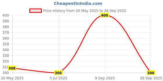 ajio.com kryptic Women Regular Fit Checks Shorts kryptic Price History Graph from 20 May 2025 to 26 Sep 2025