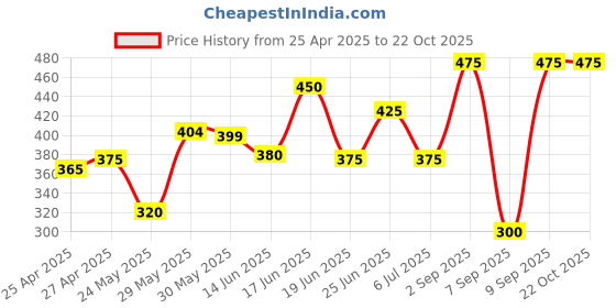 ajio.com kryptic Women Regular Fit Cotton Capris  kryptic Price History Graph from 25 Apr 2025 to 22 Oct 2025