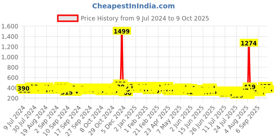 ajio.com kryptic Women Regular Fit Front-Open Shrug kryptic Price History Graph from 9 Jul 2024 to 9 Oct 2025