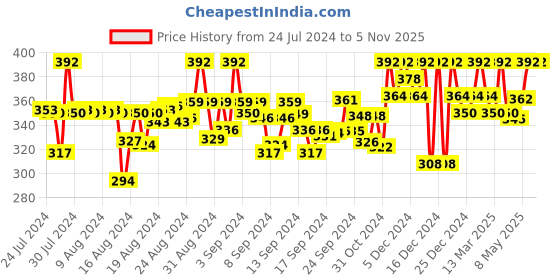 ajio.com kryptic Women Regular Fit Turtle-Neck T-Shirt kryptic Price History Graph from 24 Jul 2024 to 3 Nov 2025